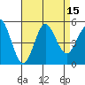 National City tide chart for Monday, August 15, 2022