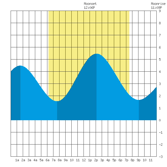 National City tide chart for Wednesday, August 17, 2022