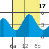 National City tide chart for Wednesday, August 17, 2022
