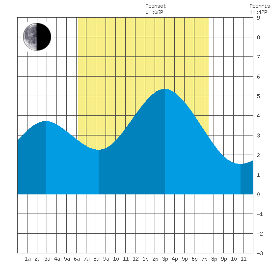 National City tide chart for Thursday, August 18, 2022