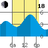 National City tide chart for Thursday, August 18, 2022