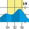 National City tide chart for Friday, August 19, 2022
