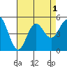 National City tide chart for Monday, August 1, 2022