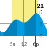 National City tide chart for Sunday, August 21, 2022