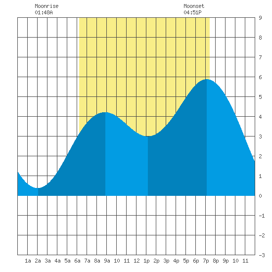 National City tide chart for Monday, August 22, 2022