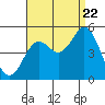 National City tide chart for Monday, August 22, 2022