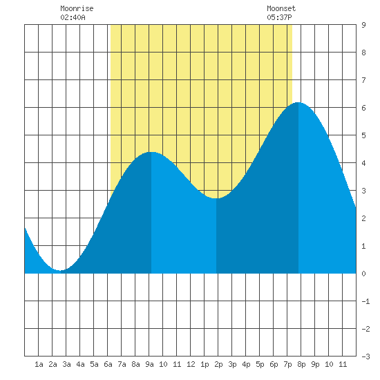 National City tide chart for Tuesday, August 23, 2022