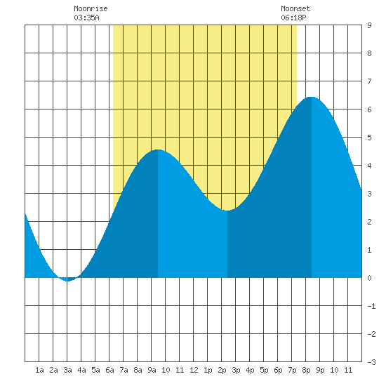 National City tide chart for Wednesday, August 24, 2022
