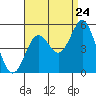 National City tide chart for Wednesday, August 24, 2022