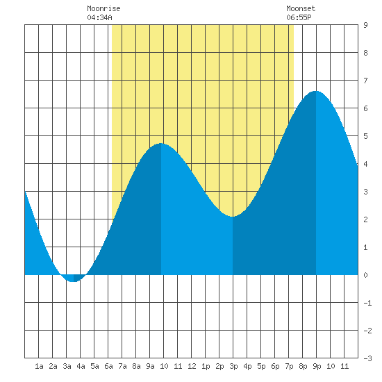 National City tide chart for Thursday, August 25, 2022