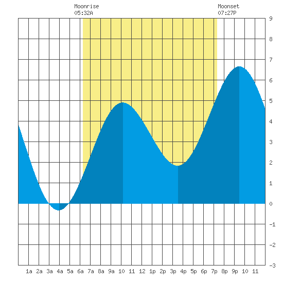 National City tide chart for Friday, August 26, 2022