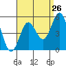 National City tide chart for Friday, August 26, 2022