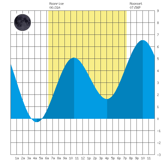 National City tide chart for Saturday, August 27, 2022