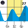 National City tide chart for Saturday, August 27, 2022