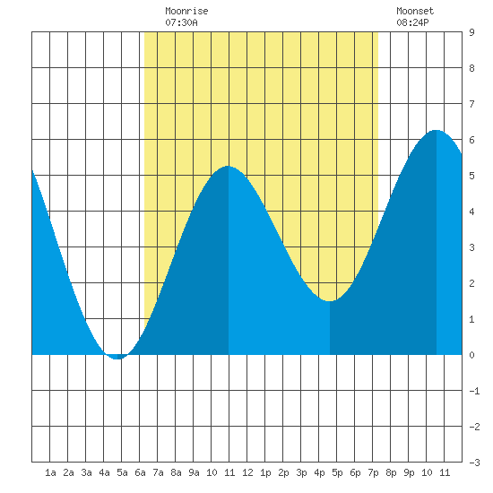 National City tide chart for Sunday, August 28, 2022