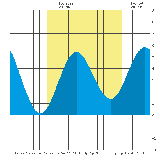 National City tide chart for Monday, August 29, 2022
