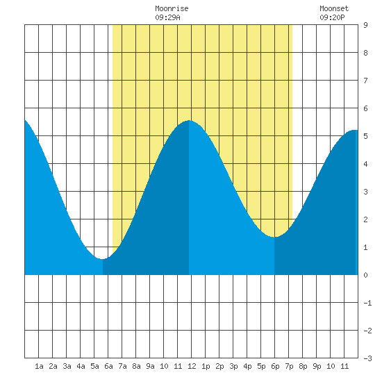 National City tide chart for Tuesday, August 30, 2022