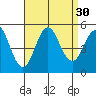 National City tide chart for Tuesday, August 30, 2022