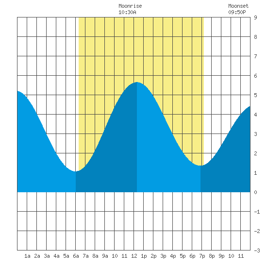 National City tide chart for Wednesday, August 31, 2022