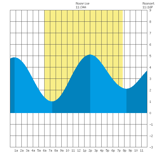 National City tide chart for Wednesday, August 3, 2022