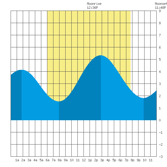 National City tide chart for Thursday, August 4, 2022