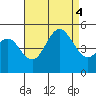 National City tide chart for Thursday, August 4, 2022