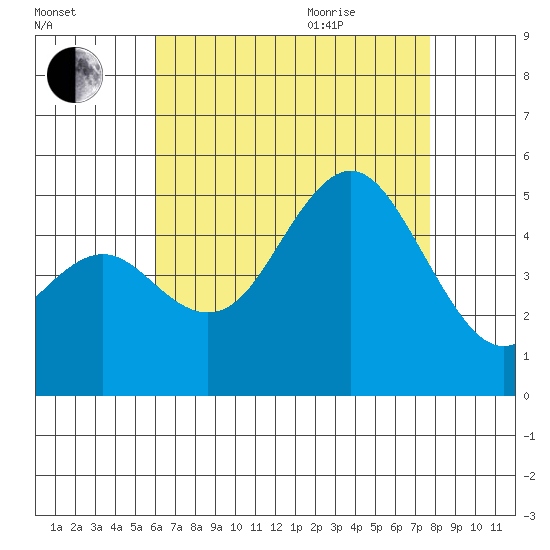 National City tide chart for Friday, August 5, 2022