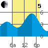 National City tide chart for Friday, August 5, 2022