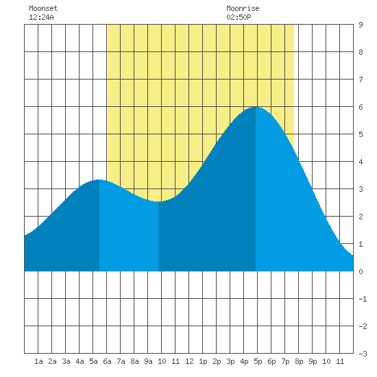 National City tide chart for Saturday, August 6, 2022