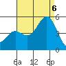 National City tide chart for Saturday, August 6, 2022