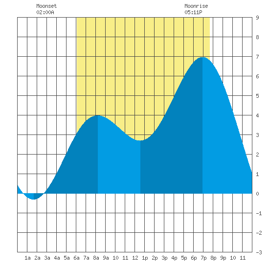 National City tide chart for Monday, August 8, 2022
