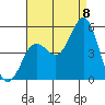 National City tide chart for Monday, August 8, 2022