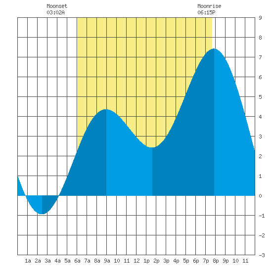 National City tide chart for Tuesday, August 9, 2022