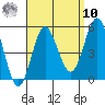 National City tide chart for Saturday, September 10, 2022