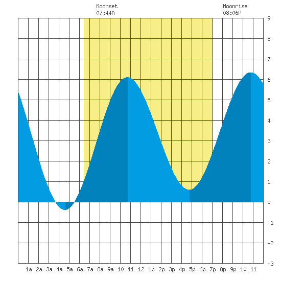 National City tide chart for Sunday, September 11, 2022