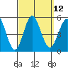 National City tide chart for Monday, September 12, 2022