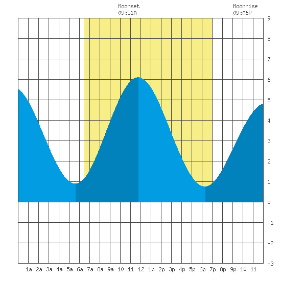 National City tide chart for Tuesday, September 13, 2022