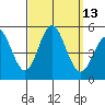 National City tide chart for Tuesday, September 13, 2022