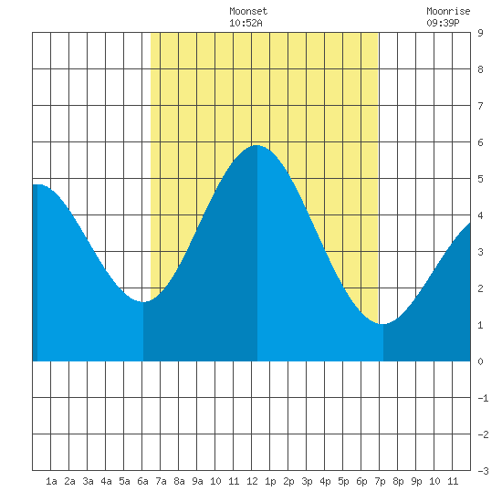 National City tide chart for Wednesday, September 14, 2022