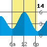 National City tide chart for Wednesday, September 14, 2022