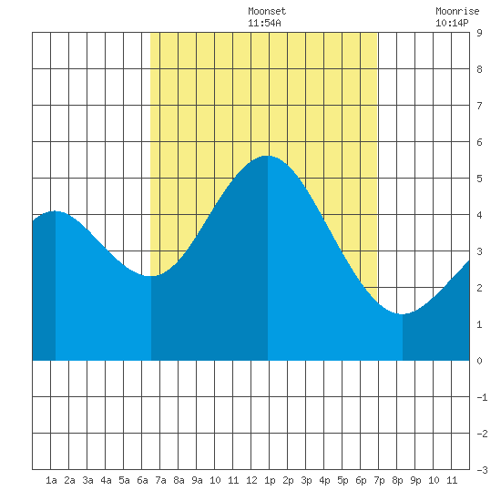 National City tide chart for Thursday, September 15, 2022
