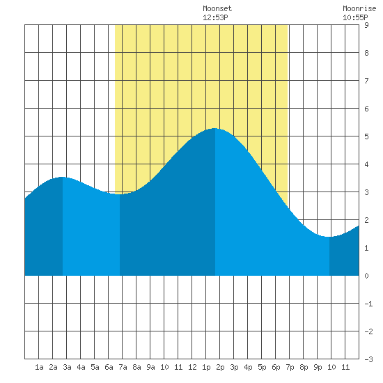 National City tide chart for Friday, September 16, 2022