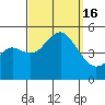 National City tide chart for Friday, September 16, 2022