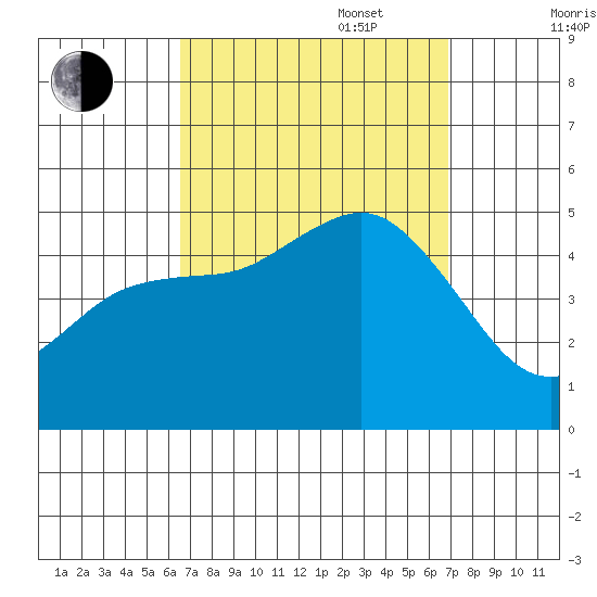 National City tide chart for Saturday, September 17, 2022
