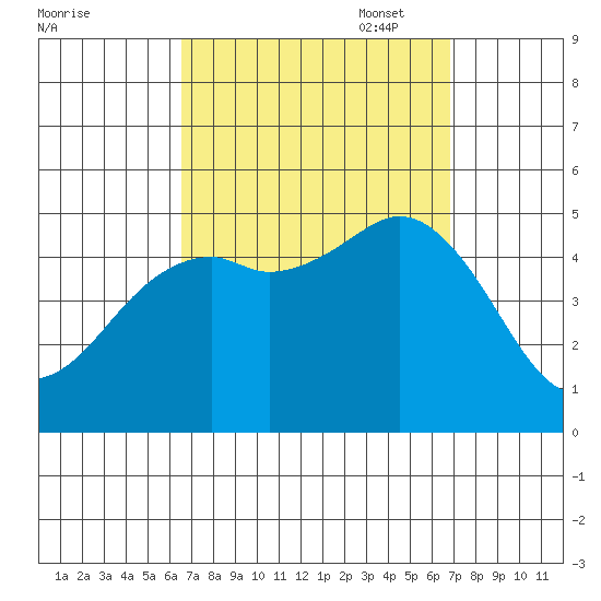 National City tide chart for Sunday, September 18, 2022