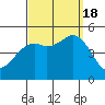 National City tide chart for Sunday, September 18, 2022