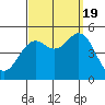 National City tide chart for Monday, September 19, 2022