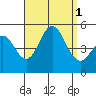 National City tide chart for Thursday, September 1, 2022