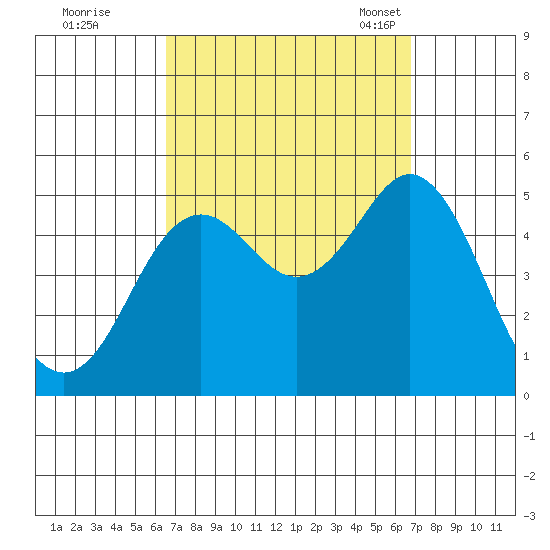 National City tide chart for Tuesday, September 20, 2022