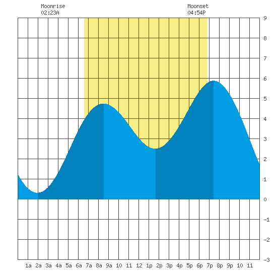 National City tide chart for Wednesday, September 21, 2022